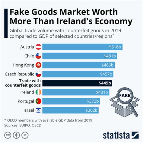 country with most fake clothes|counterfeit products in the world.